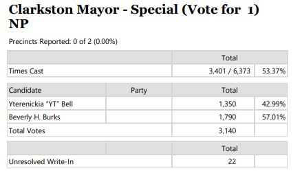 unofficial mayor results 